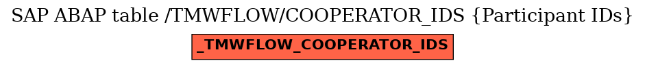 E-R Diagram for table /TMWFLOW/COOPERATOR_IDS (Participant IDs)