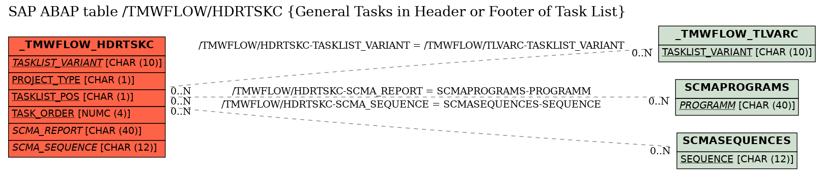 E-R Diagram for table /TMWFLOW/HDRTSKC (General Tasks in Header or Footer of Task List)