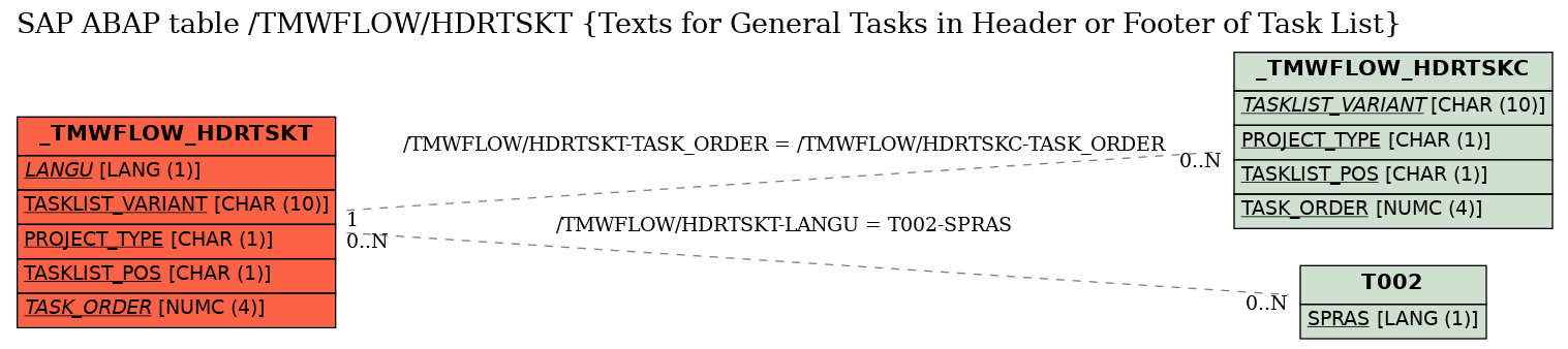 E-R Diagram for table /TMWFLOW/HDRTSKT (Texts for General Tasks in Header or Footer of Task List)