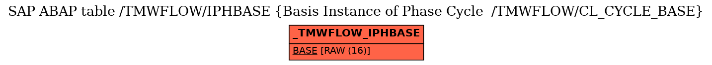 E-R Diagram for table /TMWFLOW/IPHBASE (Basis Instance of Phase Cycle  /TMWFLOW/CL_CYCLE_BASE)