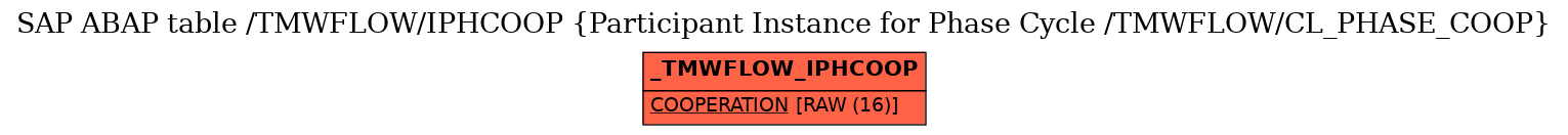 E-R Diagram for table /TMWFLOW/IPHCOOP (Participant Instance for Phase Cycle /TMWFLOW/CL_PHASE_COOP)