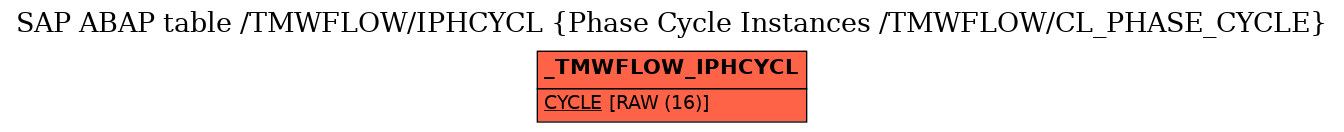 E-R Diagram for table /TMWFLOW/IPHCYCL (Phase Cycle Instances /TMWFLOW/CL_PHASE_CYCLE)