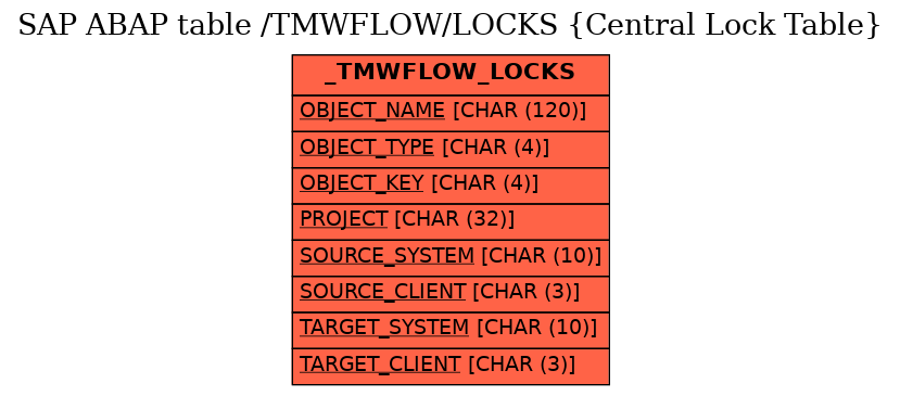 E-R Diagram for table /TMWFLOW/LOCKS (Central Lock Table)