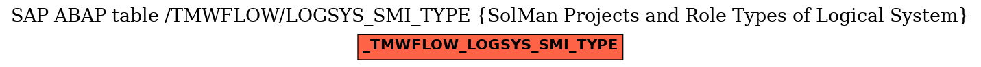 E-R Diagram for table /TMWFLOW/LOGSYS_SMI_TYPE (SolMan Projects and Role Types of Logical System)