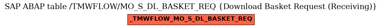 E-R Diagram for table /TMWFLOW/MO_S_DL_BASKET_REQ (Download Basket Request (Receiving))