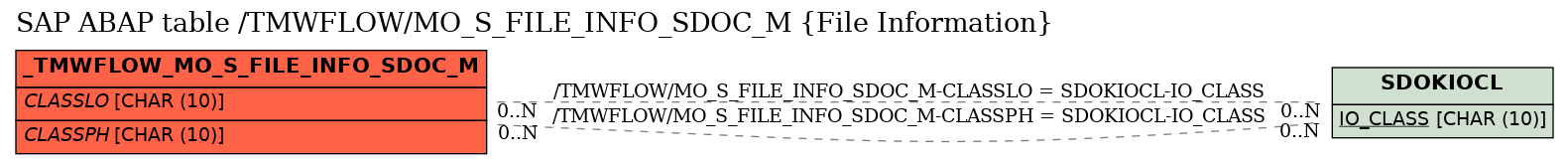 E-R Diagram for table /TMWFLOW/MO_S_FILE_INFO_SDOC_M (File Information)