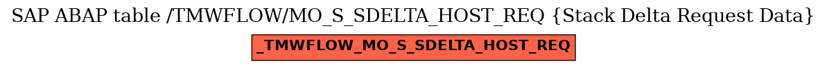 E-R Diagram for table /TMWFLOW/MO_S_SDELTA_HOST_REQ (Stack Delta Request Data)