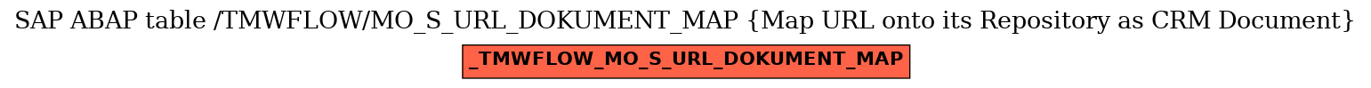 E-R Diagram for table /TMWFLOW/MO_S_URL_DOKUMENT_MAP (Map URL onto its Repository as CRM Document)