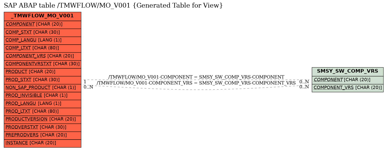 E-R Diagram for table /TMWFLOW/MO_V001 (Generated Table for View)