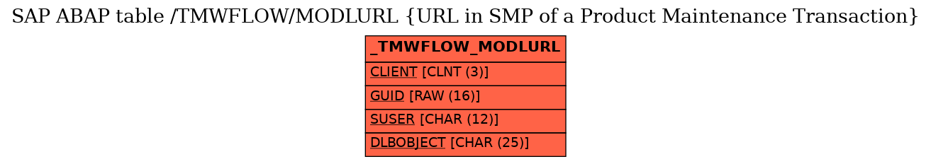 E-R Diagram for table /TMWFLOW/MODLURL (URL in SMP of a Product Maintenance Transaction)