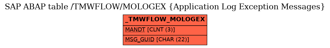 E-R Diagram for table /TMWFLOW/MOLOGEX (Application Log Exception Messages)