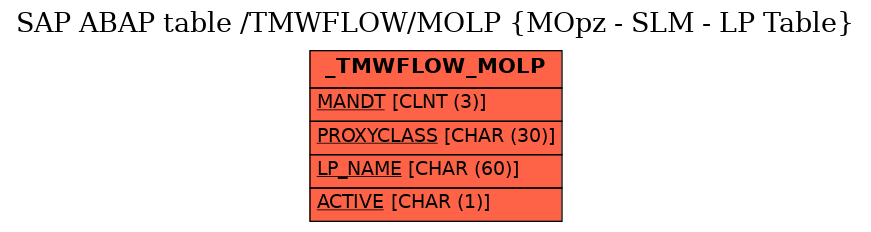 E-R Diagram for table /TMWFLOW/MOLP (MOpz - SLM - LP Table)