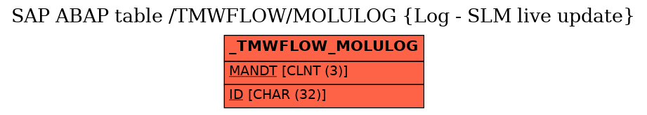 E-R Diagram for table /TMWFLOW/MOLULOG (Log - SLM live update)