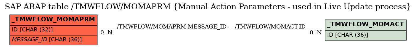 E-R Diagram for table /TMWFLOW/MOMAPRM (Manual Action Parameters - used in Live Update process)