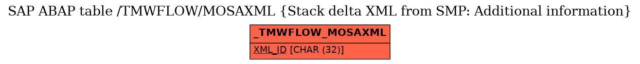 E-R Diagram for table /TMWFLOW/MOSAXML (Stack delta XML from SMP: Additional information)