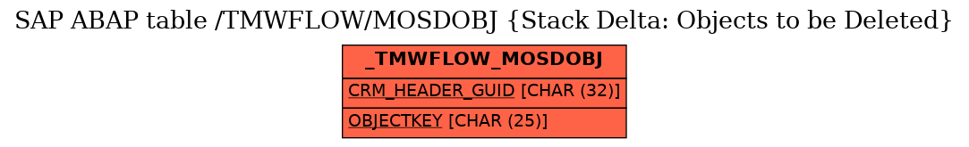 E-R Diagram for table /TMWFLOW/MOSDOBJ (Stack Delta: Objects to be Deleted)