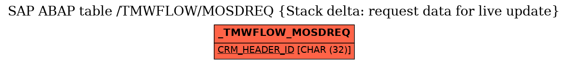 E-R Diagram for table /TMWFLOW/MOSDREQ (Stack delta: request data for live update)