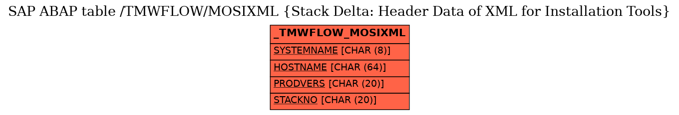 E-R Diagram for table /TMWFLOW/MOSIXML (Stack Delta: Header Data of XML for Installation Tools)