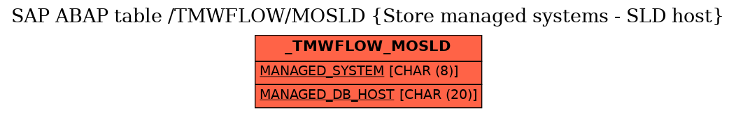 E-R Diagram for table /TMWFLOW/MOSLD (Store managed systems - SLD host)