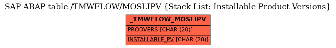 E-R Diagram for table /TMWFLOW/MOSLIPV (Stack List: Installable Product Versions)