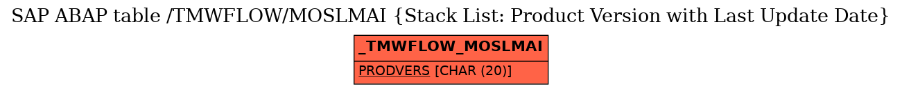 E-R Diagram for table /TMWFLOW/MOSLMAI (Stack List: Product Version with Last Update Date)