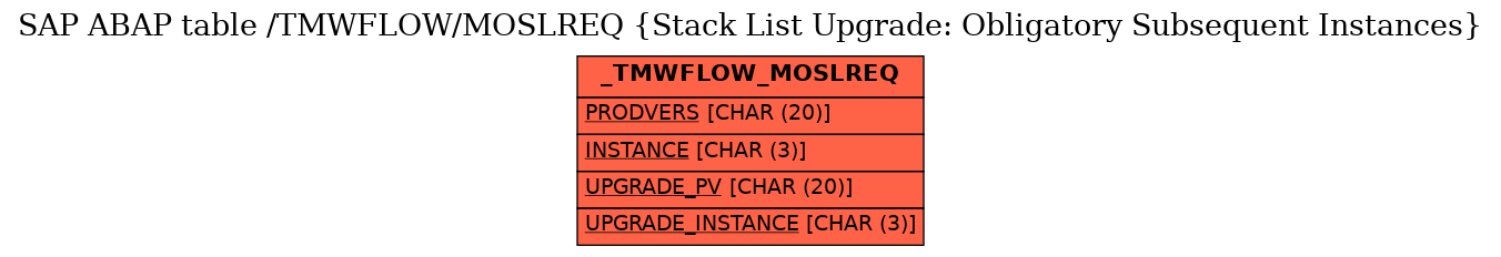 E-R Diagram for table /TMWFLOW/MOSLREQ (Stack List Upgrade: Obligatory Subsequent Instances)