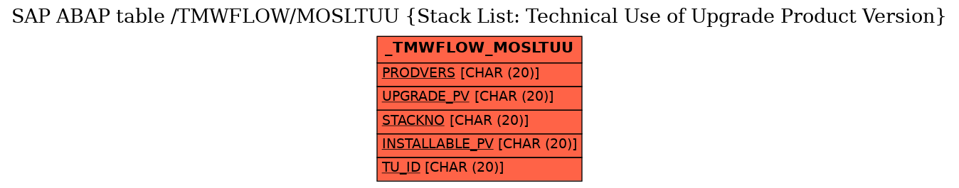 E-R Diagram for table /TMWFLOW/MOSLTUU (Stack List: Technical Use of Upgrade Product Version)