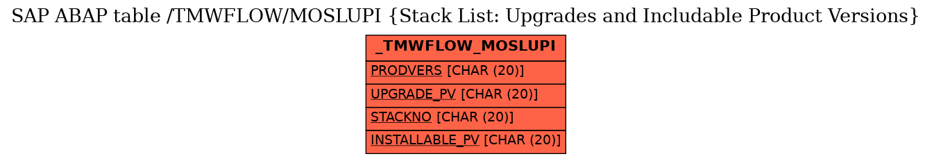 E-R Diagram for table /TMWFLOW/MOSLUPI (Stack List: Upgrades and Includable Product Versions)