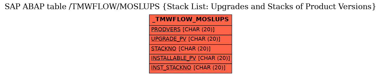 E-R Diagram for table /TMWFLOW/MOSLUPS (Stack List: Upgrades and Stacks of Product Versions)