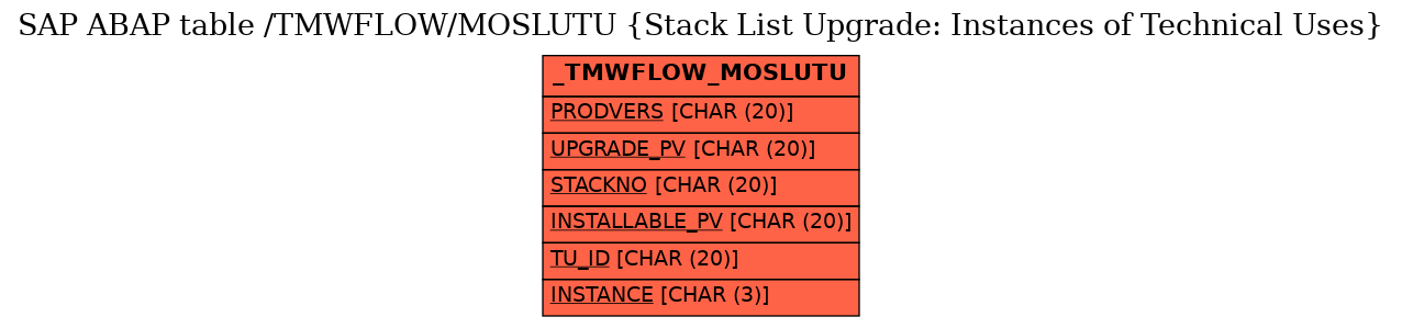 E-R Diagram for table /TMWFLOW/MOSLUTU (Stack List Upgrade: Instances of Technical Uses)