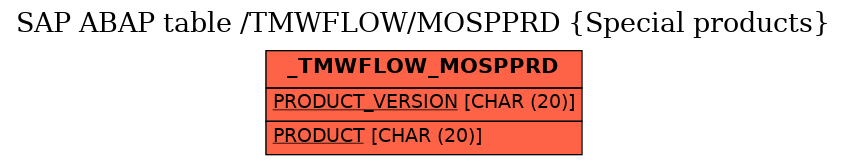 E-R Diagram for table /TMWFLOW/MOSPPRD (Special products)