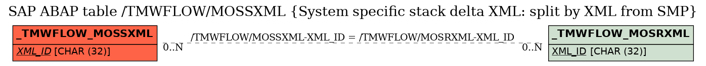 E-R Diagram for table /TMWFLOW/MOSSXML (System specific stack delta XML: split by XML from SMP)