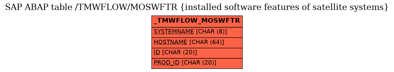 E-R Diagram for table /TMWFLOW/MOSWFTR (installed software features of satellite systems)