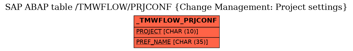 E-R Diagram for table /TMWFLOW/PRJCONF (Change Management: Project settings)