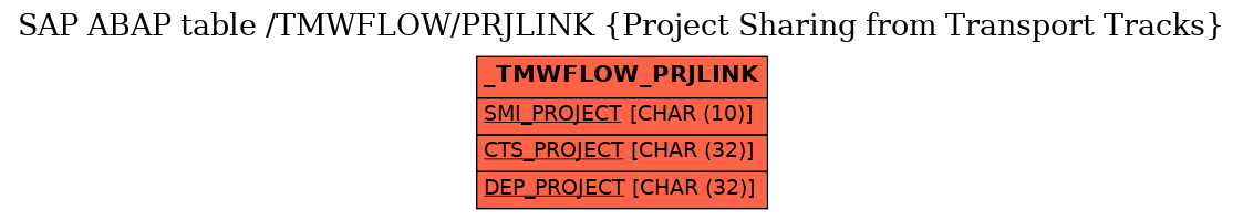 E-R Diagram for table /TMWFLOW/PRJLINK (Project Sharing from Transport Tracks)