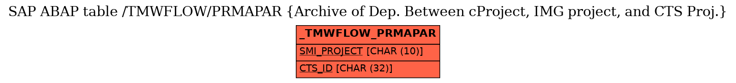 E-R Diagram for table /TMWFLOW/PRMAPAR (Archive of Dep. Between cProject, IMG project, and CTS Proj.)