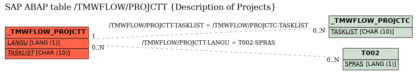 E-R Diagram for table /TMWFLOW/PROJCTT (Description of Projects)