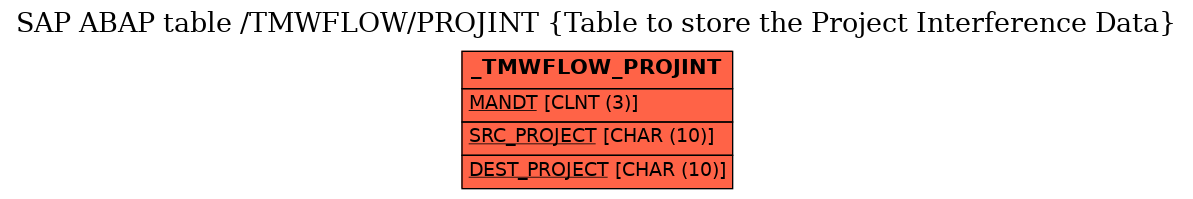 E-R Diagram for table /TMWFLOW/PROJINT (Table to store the Project Interference Data)