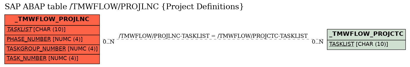 E-R Diagram for table /TMWFLOW/PROJLNC (Project Definitions)