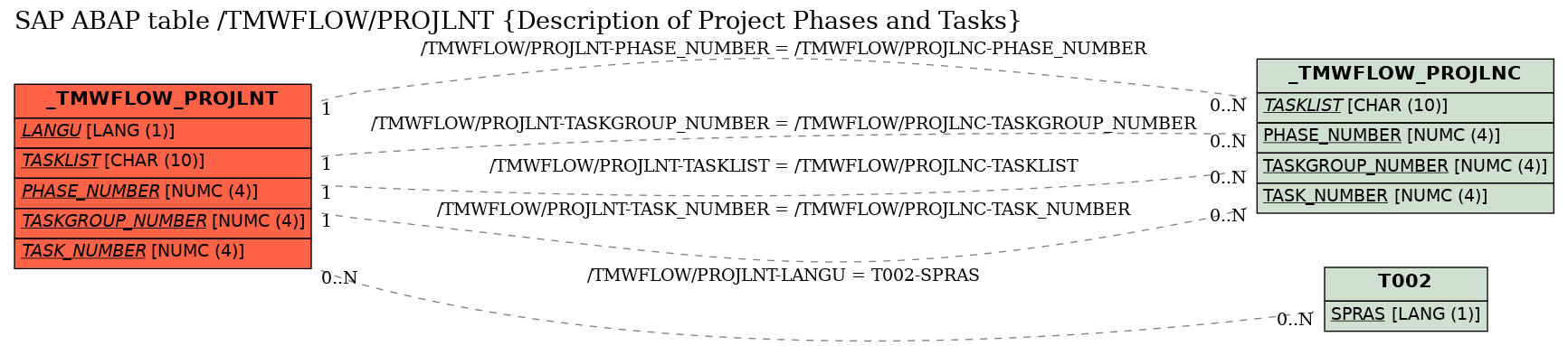 E-R Diagram for table /TMWFLOW/PROJLNT (Description of Project Phases and Tasks)