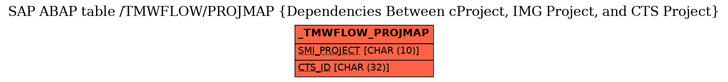 E-R Diagram for table /TMWFLOW/PROJMAP (Dependencies Between cProject, IMG Project, and CTS Project)