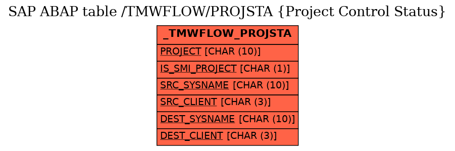 E-R Diagram for table /TMWFLOW/PROJSTA (Project Control Status)