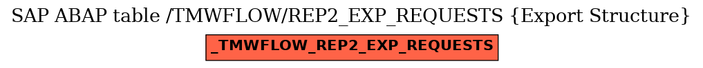 E-R Diagram for table /TMWFLOW/REP2_EXP_REQUESTS (Export Structure)