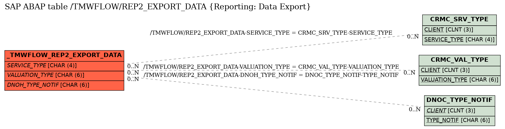 E-R Diagram for table /TMWFLOW/REP2_EXPORT_DATA (Reporting: Data Export)