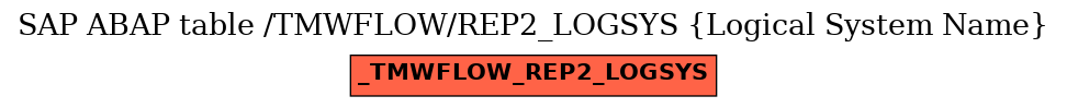 E-R Diagram for table /TMWFLOW/REP2_LOGSYS (Logical System Name)