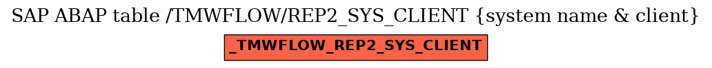 E-R Diagram for table /TMWFLOW/REP2_SYS_CLIENT (system name & client)