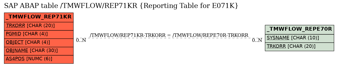 E-R Diagram for table /TMWFLOW/REP71KR (Reporting Table for E071K)