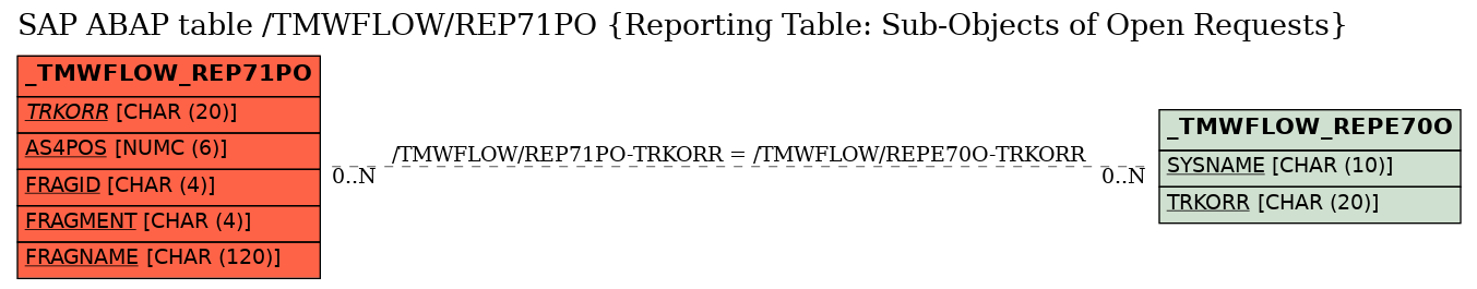 E-R Diagram for table /TMWFLOW/REP71PO (Reporting Table: Sub-Objects of Open Requests)