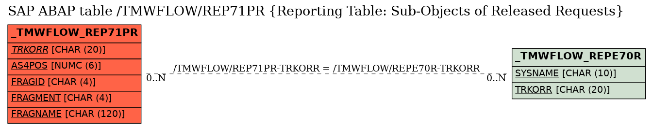 E-R Diagram for table /TMWFLOW/REP71PR (Reporting Table: Sub-Objects of Released Requests)