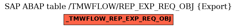 E-R Diagram for table /TMWFLOW/REP_EXP_REQ_OBJ (Export)